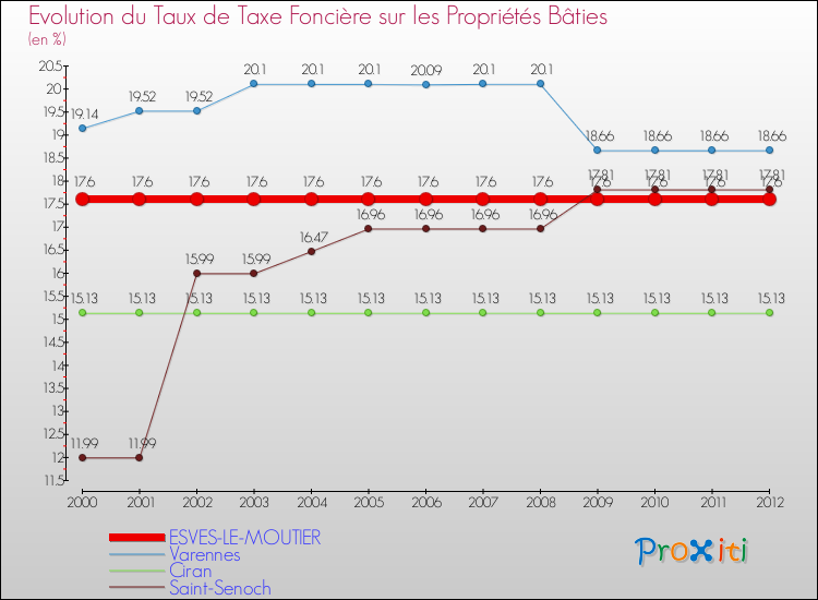 Evolution du taux de la taxe foncière sur le bati pour ESVES-LE-MOUTIER et les communes proches de 2000 à 2012 Comparaison des taux de taxe foncière sur le bati pour ESVES-LE-MOUTIER et les communes voisines de 2000 à 2012