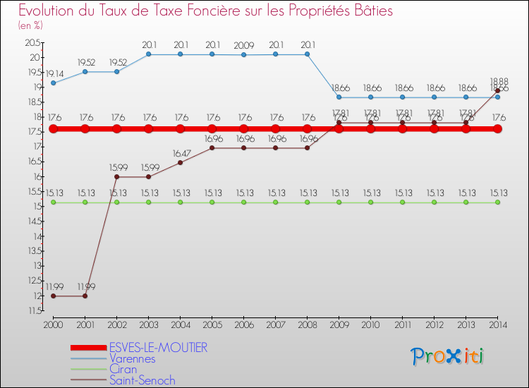 Evolution du taux de la taxe foncière sur le bati pour ESVES-LE-MOUTIER et les communes proches de 2000 à 2014 Comparaison des taux de taxe foncière sur le bati pour ESVES-LE-MOUTIER et les communes voisines de 2000 à 2014