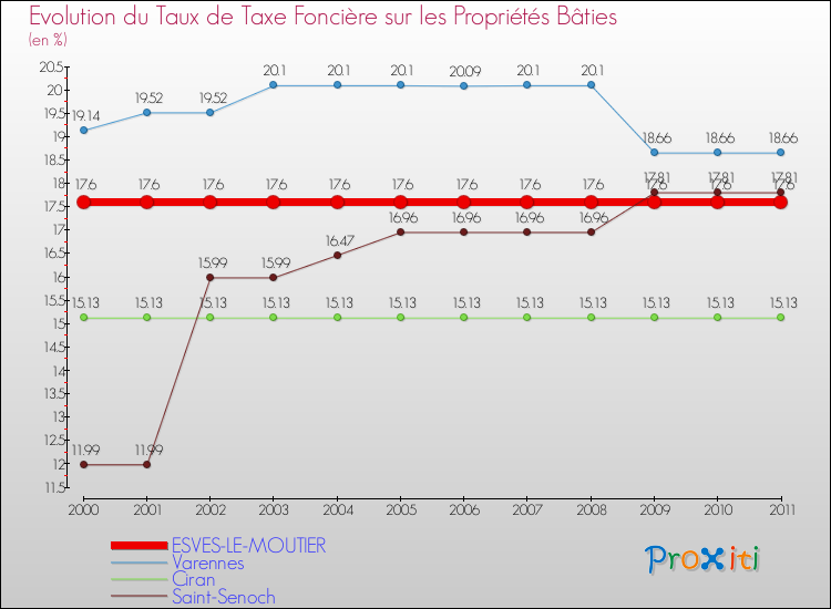 Evolution du taux de la taxe foncière sur le bati pour ESVES-LE-MOUTIER et les communes proches Comparaison des taux de taxe foncière sur le bati pour ESVES-LE-MOUTIER et les communes voisines