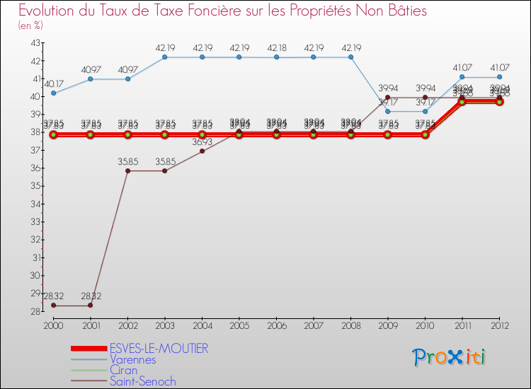 Evolution du taux de la taxe foncière sur les immeubles et terrains non batis pour ESVES-LE-MOUTIER et les communes proches de 2000 à 2012 Comparaison des taux de la taxe foncière sur les immeubles et terrains non batis pour ESVES-LE-MOUTIER et les communes voisines de 2000 à 2012