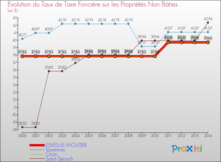 Evolution du taux de la taxe foncière sur les immeubles et terrains non batis pour ESVES-LE-MOUTIER et les communes proches de 2000 à 2014 Comparaison des taux de la taxe foncière sur les immeubles et terrains non batis pour ESVES-LE-MOUTIER et les communes voisines de 2000 à 2014