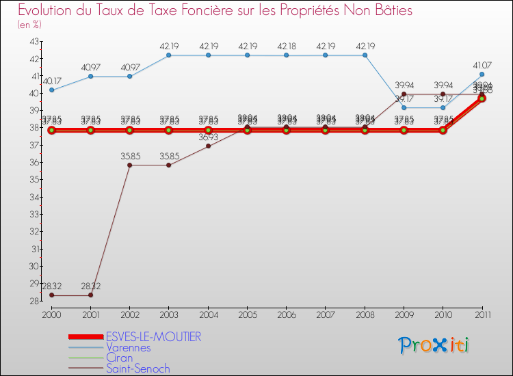 Evolution du taux de la taxe foncière sur les immeubles et terrains non batis pour ESVES-LE-MOUTIER et les communes proches Comparaison des taux de la taxe foncière sur les immeubles et terrains non batis pour ESVES-LE-MOUTIER et les communes voisines