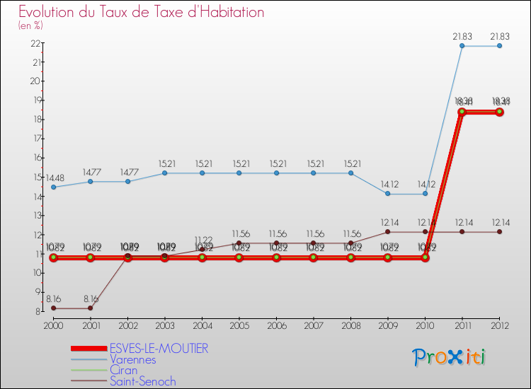 Evolution du taux de la taxe d'habitation pour ESVES-LE-MOUTIER et les communes proches Comparaison des taux de la taxe d'habitation pour ESVES-LE-MOUTIER et les communes voisines