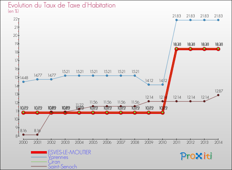 Evolution du taux de la taxe d'habitation pour ESVES-LE-MOUTIER et les communes proches de 2000 à 2014 Comparaison des taux de la taxe d'habitation pour ESVES-LE-MOUTIER et les communes voisines de 2000 à 2014