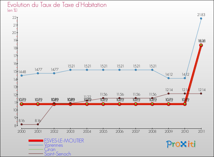 Evolution du taux de la taxe d'habitation pour ESVES-LE-MOUTIER et les communes proches Comparaison des taux de la taxe d'habitation pour ESVES-LE-MOUTIER et les communes voisines