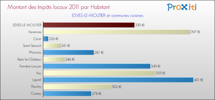 Montant des impôts locaux par Habitant pour ESVES-LE-MOUTIER et les communes proches Comparaison des impôts locaux par habitant pour ESVES-LE-MOUTIER et les communes voisines