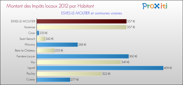 Montant des impôts locaux par Habitant pour ESVES-LE-MOUTIER et les communes proches Comparaison des impôts locaux par habitant pour ESVES-LE-MOUTIER et les communes voisines