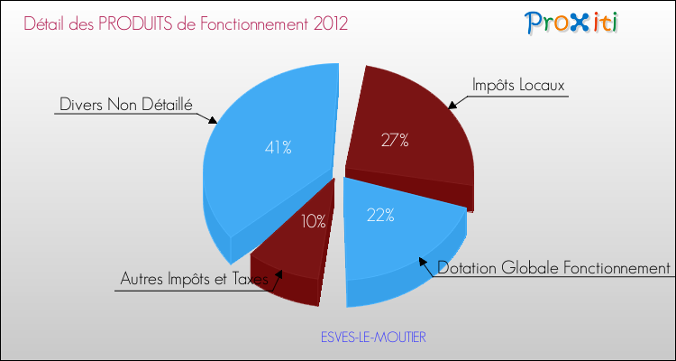 Décomposition du Budget de Fonctionnement 2012 de la commune de ESVES-LE-MOUTIER Budget de Fonctionnement 2012 pour la commune de ESVES-LE-MOUTIER