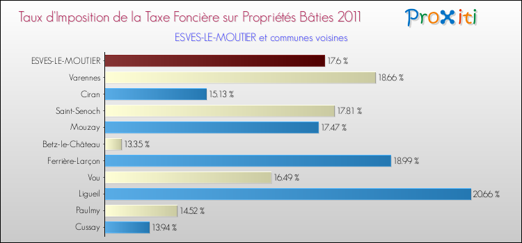 Taux d'imposition de la taxe foncière sur le bati 2011 pour ESVES-LE-MOUTIER et les communes proches Comparaison des taux d'imposition de la taxe foncière sur le bati 2011 pour ESVES-LE-MOUTIER et les communes voisines