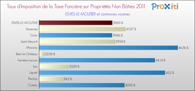 Taux d'imposition de la taxe foncière sur les immeubles et terrains non batis 2011 pour ESVES-LE-MOUTIER et les communes proches Comparaison des taux d'imposition de la taxe foncière sur les immeubles et terrains non batis 2011 pour ESVES-LE-MOUTIER et les communes voisines