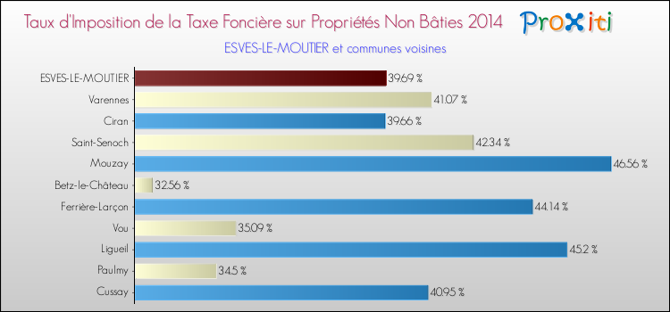 Taux d'imposition de la taxe foncière sur les immeubles et terrains non batis 2014 pour ESVES-LE-MOUTIER et les communes proches Comparaison des taux d'imposition de la taxe foncière sur les immeubles et terrains non batis 2014 pour ESVES-LE-MOUTIER et les communes voisines