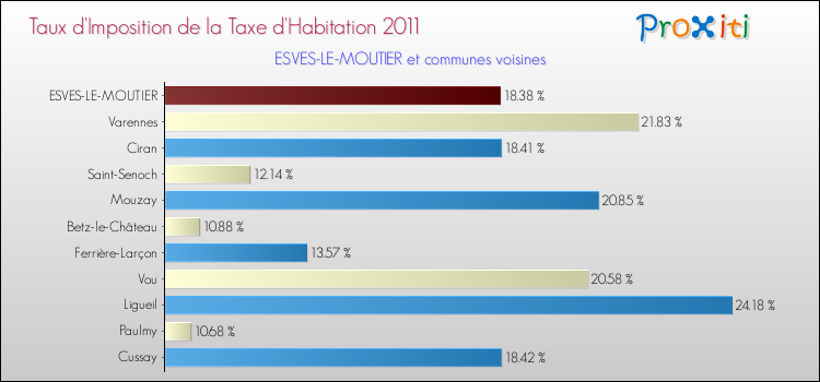 Taux d'imposition de la taxe d'habitation 2011 pour ESVES-LE-MOUTIER et les communes proches Comparaison des taux d'imposition de la taxe d'habitation 2011 pour ESVES-LE-MOUTIER et les communes voisines