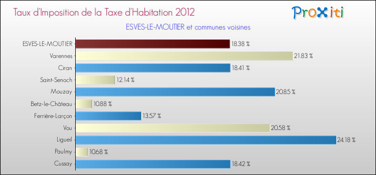 Taux d'imposition de la taxe d'habitation 2012 pour ESVES-LE-MOUTIER et les communes proches Comparaison des taux d'imposition de la taxe d'habitation 2012 pour ESVES-LE-MOUTIER et les communes voisines