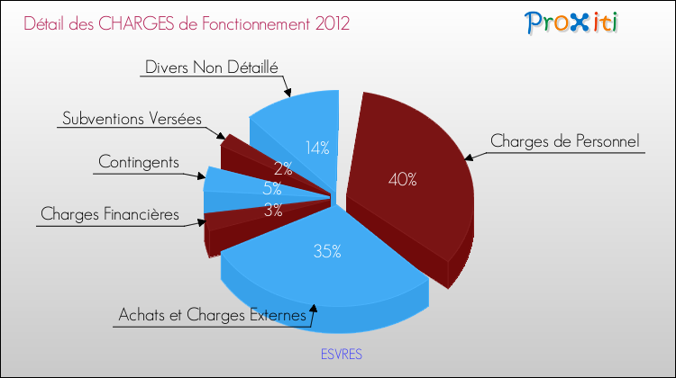 Décomposition des Charges de Fonctionnement 2012 de la commune de ESVRES Charges de Fonctionnement 2012 pour la commune de ESVRES