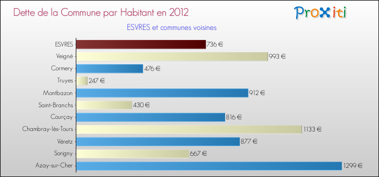 Dette par habitant de la commune en 2012 pour ESVRES et les communes proches Comparaison de la dette par habitant de la commune en 2012 pour ESVRES et les communes voisines