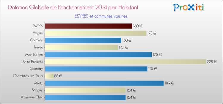 Montant des dotations globales de fonctionnement DGF par Habitant pour ESVRES et les communes proches en 2014. Comparaison des des dotations globales de fonctionnement DGF par habitant pour ESVRES et les communes voisines en 2014.