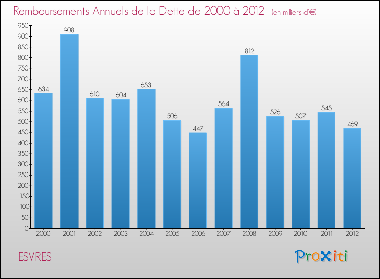 Evolution de l'annuité de la dette pour la commune de ESVRES de 2000 à 2012 Annuités de la dette pour ESVRES de 2000 à 2012