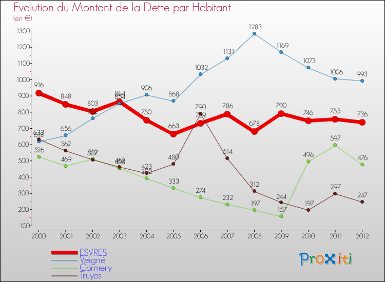 Evolution de la dette par habitant pour la commune de ESVRES et les communes proches de 2000 à 2012 Comparaison de la dette par habitant pour ESVRES et les communes voisines de 2000 à 2012