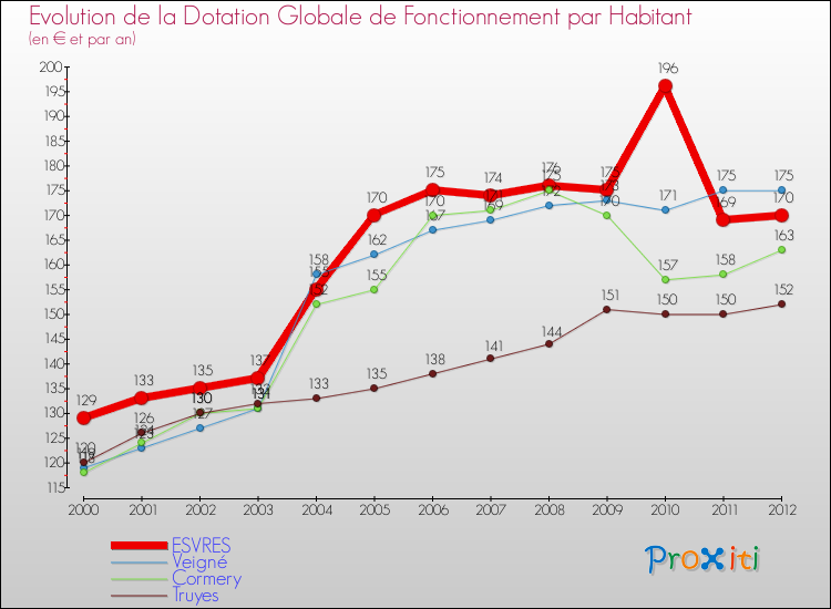 Evolution et montant de la dotation globale de fonctionnement par Habitant pour ESVRES et les communes proches Comparaison des dotations globales de fonctionnement par habitant pour ESVRES et les communes voisines