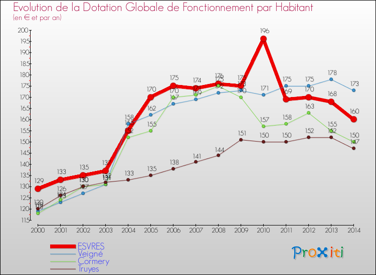 Evolution et montant de la dotation globale de fonctionnement par Habitant pour ESVRES et les communes proches de 2000 à 2014. Comparaison des dotations globales de fonctionnement par habitant pour ESVRES et les communes voisines de 2000 à 2014.