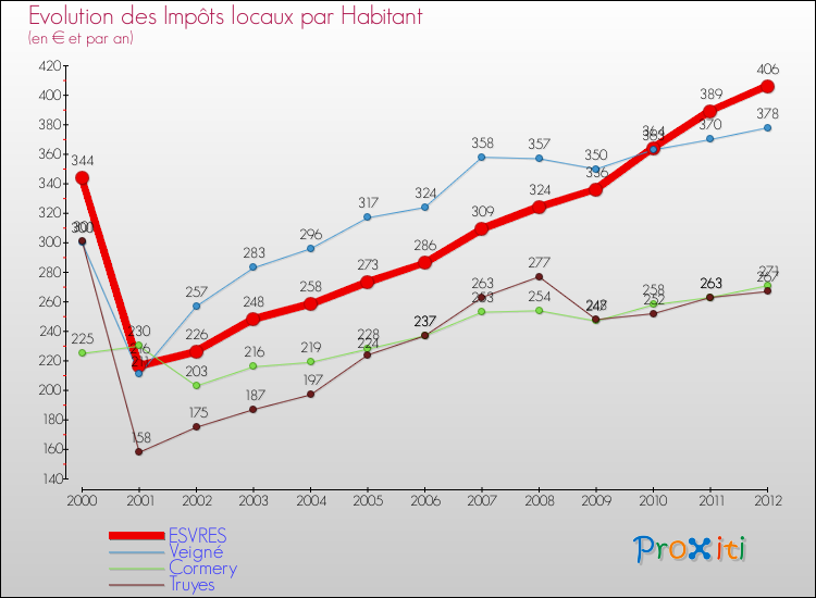 Evolution et montant des impôts locaux par Habitant pour ESVRES et les communes proches Comparaison des impôts locaux par habitant pour ESVRES et les communes voisines