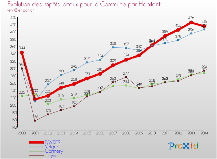 Evolution et montant des impôts locaux par Habitant pour ESVRES et les communes proches de 2000 à 2014 Comparaison des impôts locaux par habitant pour ESVRES et les communes voisines de 2000 à 2014