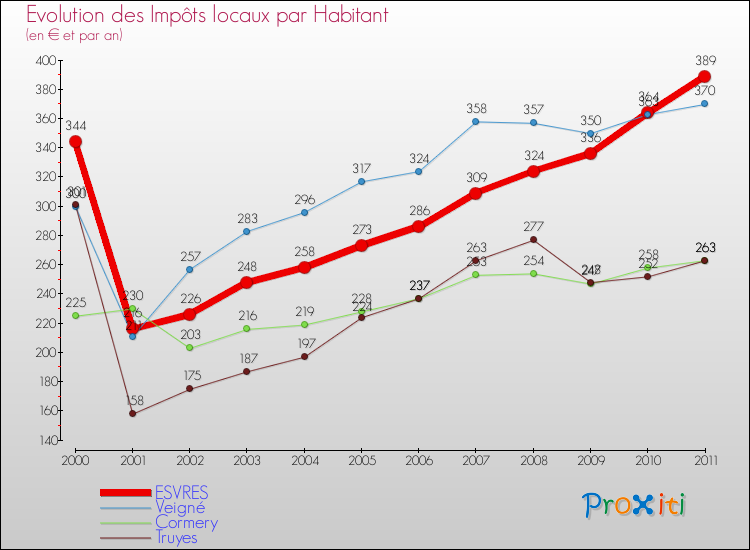 Evolution et montant des impôts locaux par Habitant pour ESVRES et les communes proches Comparaison des impôts locaux par habitant pour ESVRES et les communes voisines