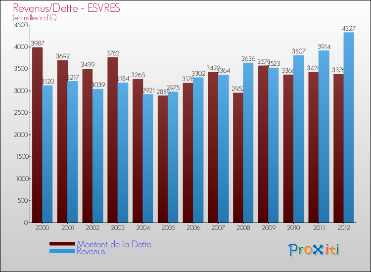 Evolution comparée de la dette et des revenus pour la commune de ESVRES de 2000 à 2012 Comparaison de la dette et des revenus pour ESVRES de 2000 à 2012