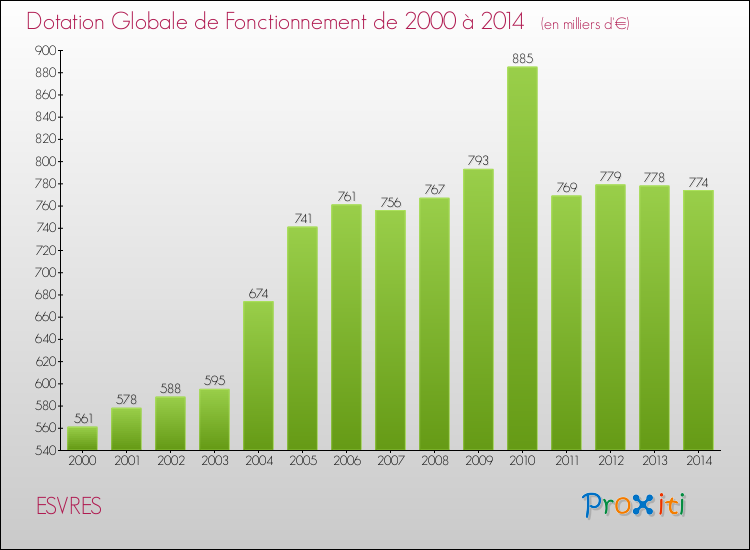 Evolution du montant de la Dotation Globale de Fonctionnement pour la commune de ESVRES de 2000 à 2014 Evolution du montant de la Dotation Globale de Fonctionnement pour ESVRES de 2000 à 2014