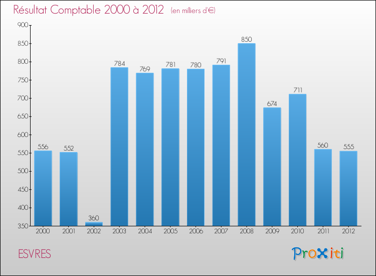Evolution du résultat comptable pour la commune de ESVRES de 2000 à 2012 Evolution du résultat comptable pour ESVRES de 2000 à 2012