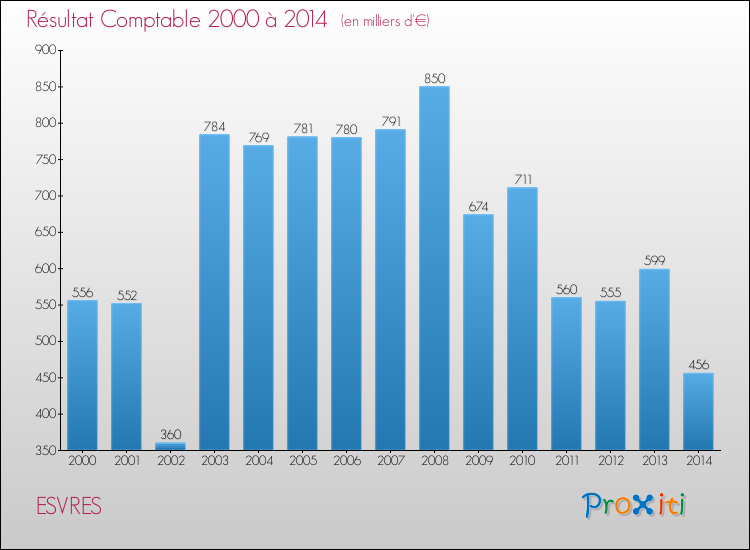 Evolution du résultat comptable pour la commune de ESVRES de 2000 à 2014 Evolution du résultat comptable pour ESVRES de 2000 à 2014
