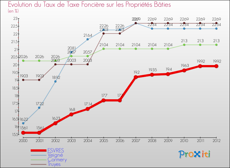 Evolution du taux de la taxe foncière sur le bati pour ESVRES et les communes proches de 2000 à 2012 Comparaison des taux de taxe foncière sur le bati pour ESVRES et les communes voisines de 2000 à 2012