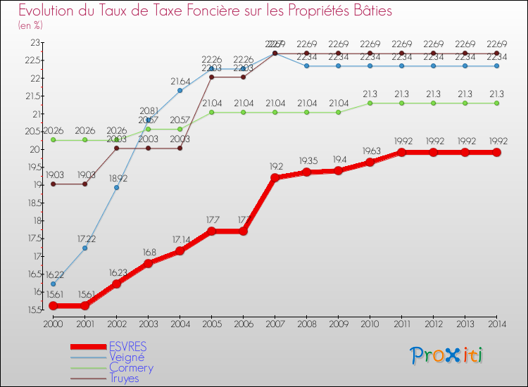 Evolution du taux de la taxe foncière sur le bati pour ESVRES et les communes proches de 2000 à 2014 Comparaison des taux de taxe foncière sur le bati pour ESVRES et les communes voisines de 2000 à 2014