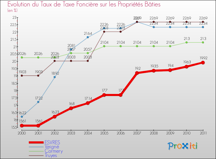 Evolution du taux de la taxe foncière sur le bati pour ESVRES et les communes proches Comparaison des taux de taxe foncière sur le bati pour ESVRES et les communes voisines