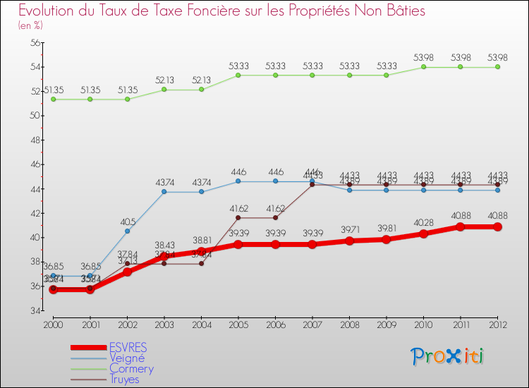 Evolution du taux de la taxe foncière sur les immeubles et terrains non batis pour ESVRES et les communes proches de 2000 à 2012 Comparaison des taux de la taxe foncière sur les immeubles et terrains non batis pour ESVRES et les communes voisines de 2000 à 2012