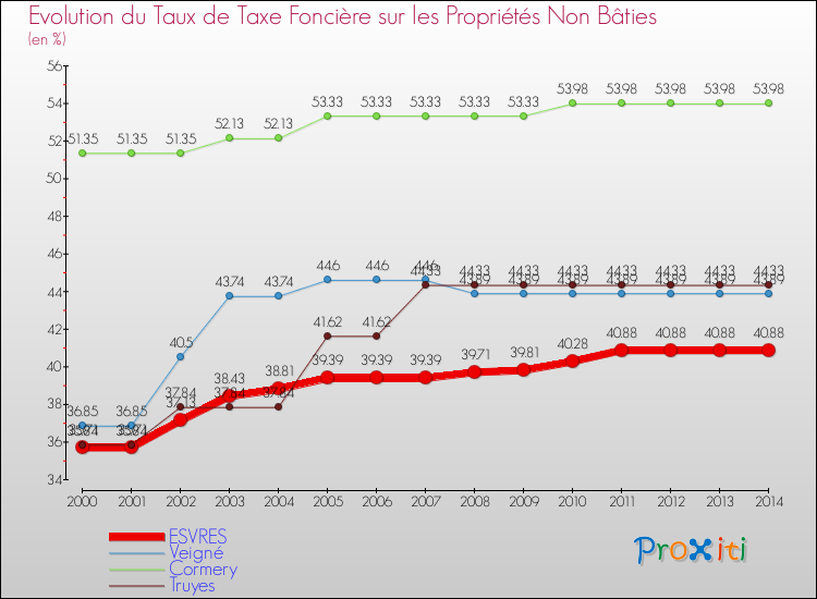 Evolution du taux de la taxe foncière sur les immeubles et terrains non batis pour ESVRES et les communes proches de 2000 à 2014 Comparaison des taux de la taxe foncière sur les immeubles et terrains non batis pour ESVRES et les communes voisines de 2000 à 2014