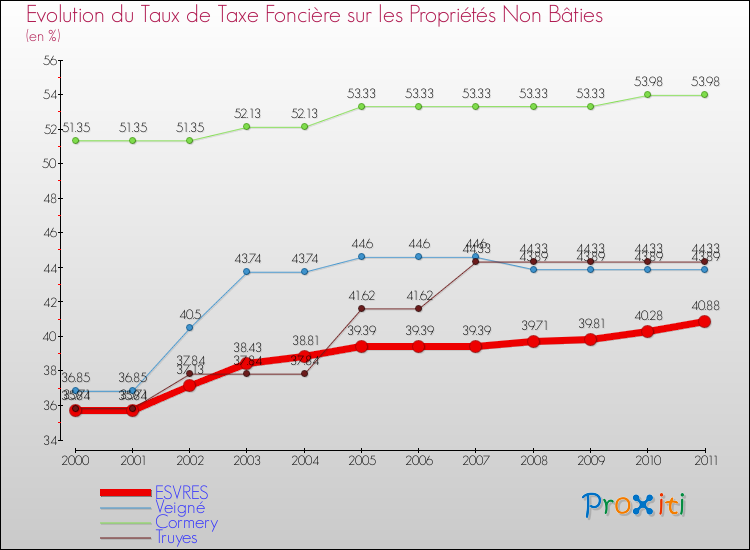 Evolution du taux de la taxe foncière sur les immeubles et terrains non batis pour ESVRES et les communes proches Comparaison des taux de la taxe foncière sur les immeubles et terrains non batis pour ESVRES et les communes voisines