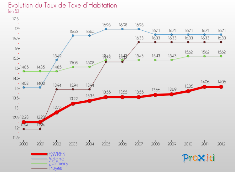 Evolution du taux de la taxe d'habitation pour ESVRES et les communes proches Comparaison des taux de la taxe d'habitation pour ESVRES et les communes voisines