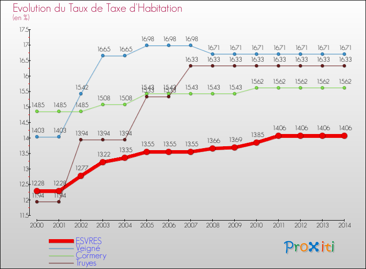 Evolution du taux de la taxe d'habitation pour ESVRES et les communes proches de 2000 à 2014 Comparaison des taux de la taxe d'habitation pour ESVRES et les communes voisines de 2000 à 2014
