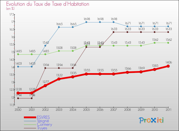 Evolution du taux de la taxe d'habitation pour ESVRES et les communes proches Comparaison des taux de la taxe d'habitation pour ESVRES et les communes voisines