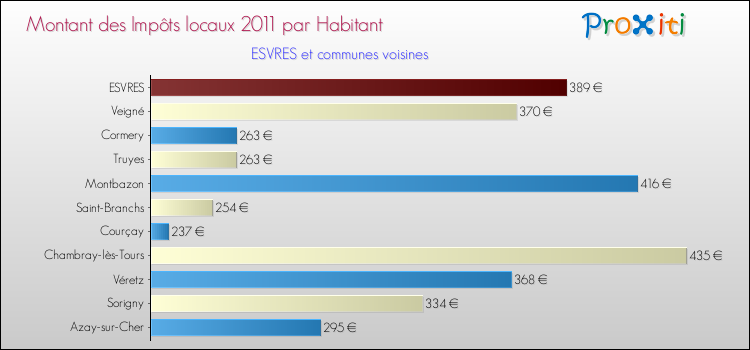 Montant des impôts locaux par Habitant pour ESVRES et les communes proches Comparaison des impôts locaux par habitant pour ESVRES et les communes voisines
