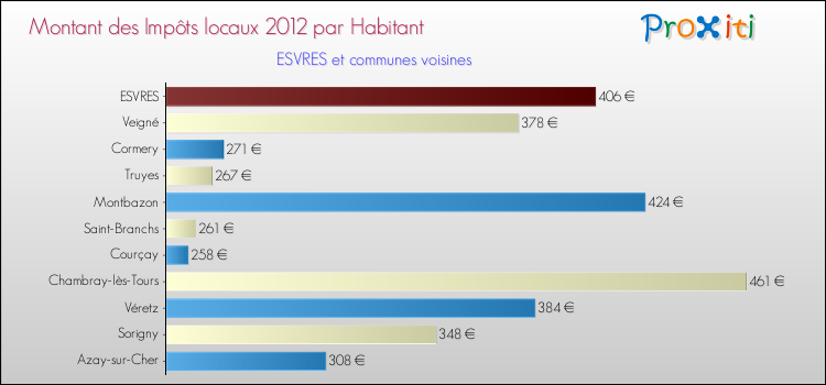 Montant des impôts locaux par Habitant pour ESVRES et les communes proches Comparaison des impôts locaux par habitant pour ESVRES et les communes voisines