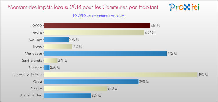 Montant des impôts locaux par Habitant pour ESVRES et les communes proches en 2014 Comparaison des impôts locaux par habitant pour ESVRES et les communes voisines en 2014