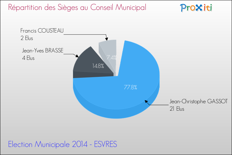Répartition des élus au conseil municipal entre les listes au 2ème Tour des Elections Municipales 2014 de la commune de ESVRES Elections Municipales 2014 - Répartition des élus au conseil municipal entre les listes au 2ème Tour pour la commune de ESVRES