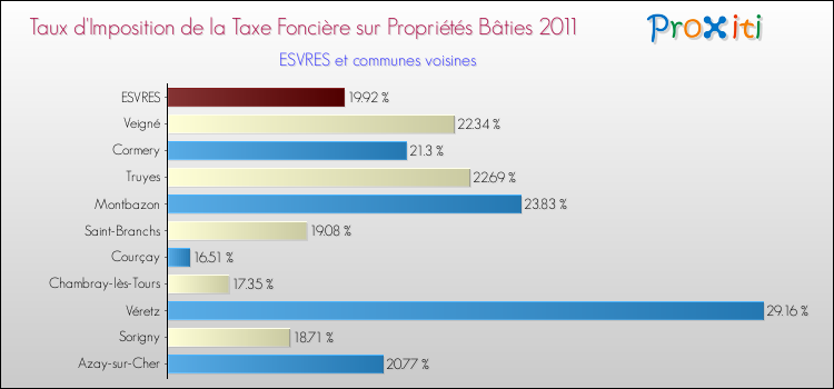 Taux d'imposition de la taxe foncière sur le bati 2011 pour ESVRES et les communes proches Comparaison des taux d'imposition de la taxe foncière sur le bati 2011 pour ESVRES et les communes voisines