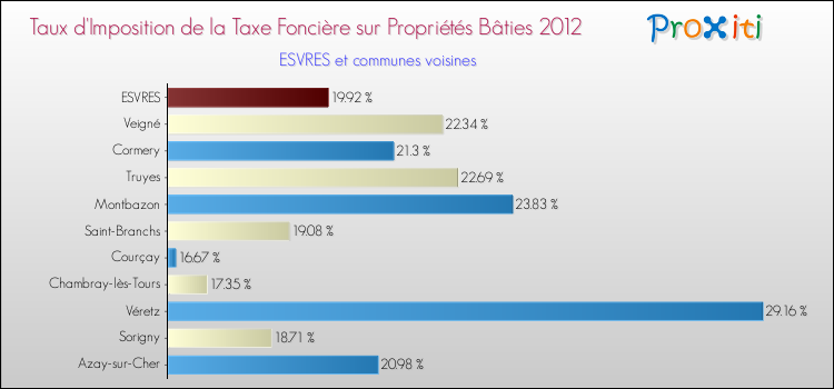 Taux d'imposition de la taxe foncière sur le bati 2012 pour ESVRES et les communes proches Comparaison des taux d'imposition de la taxe foncière sur le bati 2012 pour ESVRES et les communes voisines