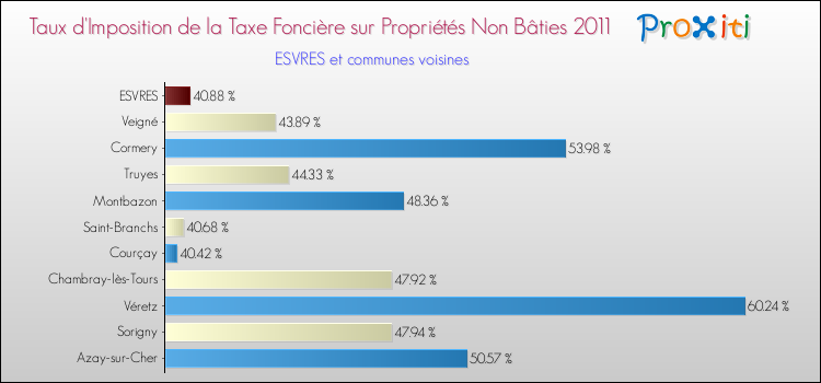 Taux d'imposition de la taxe foncière sur les immeubles et terrains non batis 2011 pour ESVRES et les communes proches Comparaison des taux d'imposition de la taxe foncière sur les immeubles et terrains non batis 2011 pour ESVRES et les communes voisines