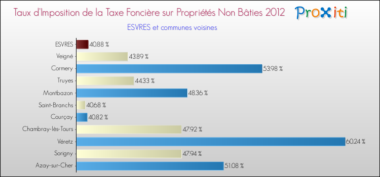 Taux d'imposition de la taxe foncière sur les immeubles et terrains non batis 2012 pour ESVRES et les communes proches Comparaison des taux d'imposition de la taxe foncière sur les immeubles et terrains non batis 2012 pour ESVRES et les communes voisines