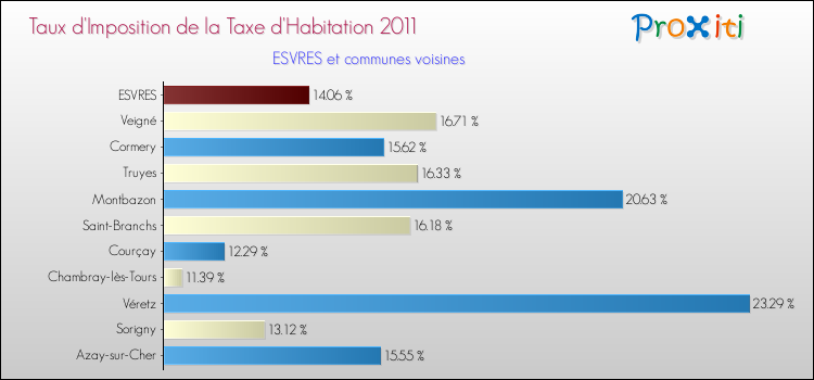 Taux d'imposition de la taxe d'habitation 2011 pour ESVRES et les communes proches Comparaison des taux d'imposition de la taxe d'habitation 2011 pour ESVRES et les communes voisines