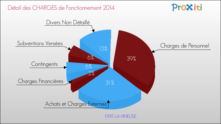 Décomposition des Charges de Fonctionnement 2014 de la commune de FAYE-LA-VINEUSE Charges de Fonctionnement 2014 pour la commune de FAYE-LA-VINEUSE
